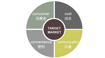 4C網絡整合營銷的四大黃金準則