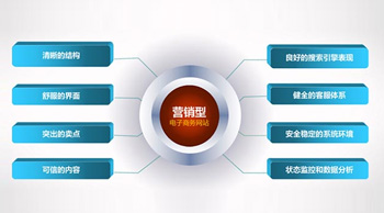 什么是營銷型網站？
