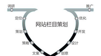 網絡策劃的要點是什么？