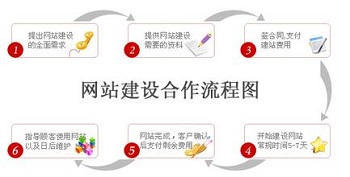 北京網站建設流程你知道多少
