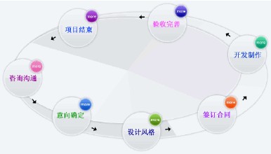 你知道一個完美的網站建設需要哪些因素嗎？
