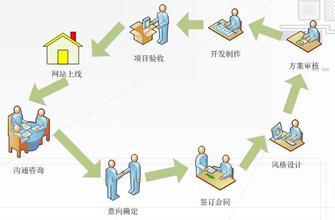 應該怎樣制定網站建設的價格？